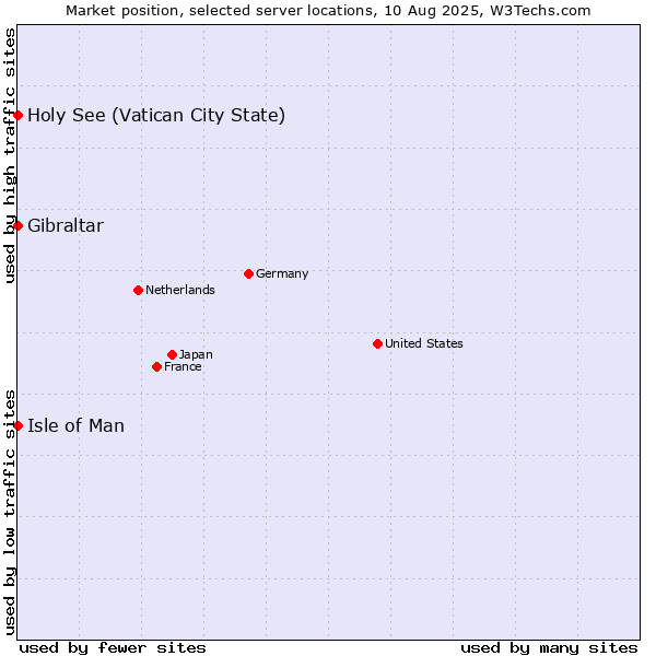 Market position of Isle of Man vs. Holy See (Vatican City State) vs. Gibraltar