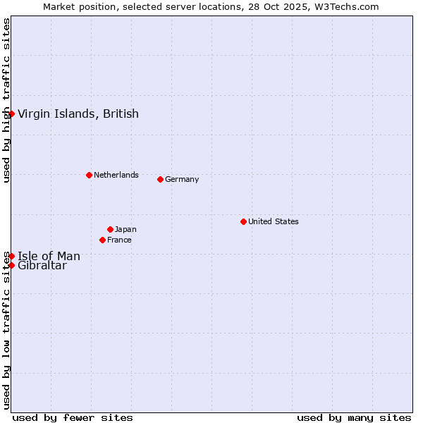 Market position of Isle of Man vs. Virgin Islands, British vs. Gibraltar