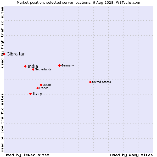 Market position of Italy vs. India vs. Gibraltar