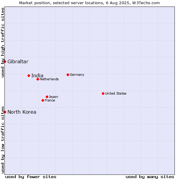 Market position of India vs. Gibraltar vs. North Korea