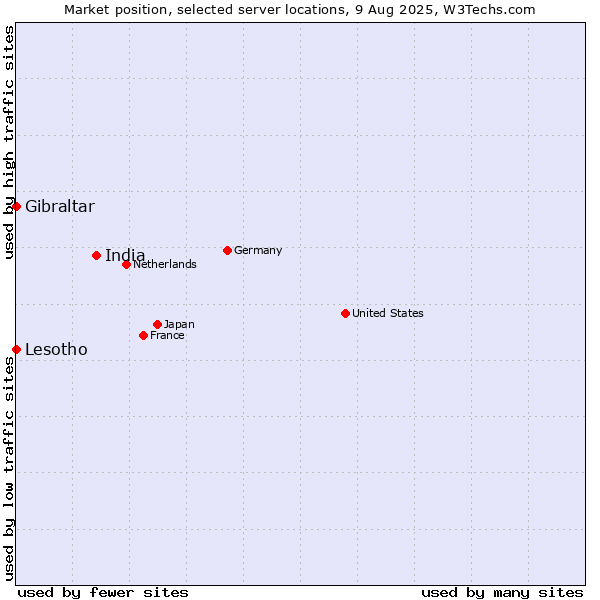 Market position of India vs. Lesotho vs. Gibraltar