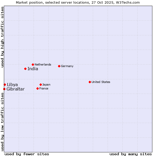 Market position of India vs. Libya vs. Gibraltar