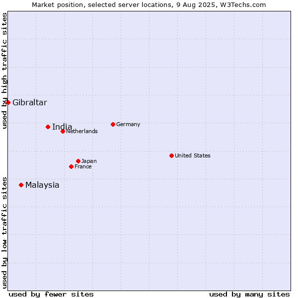 Market position of India vs. Malaysia vs. Gibraltar