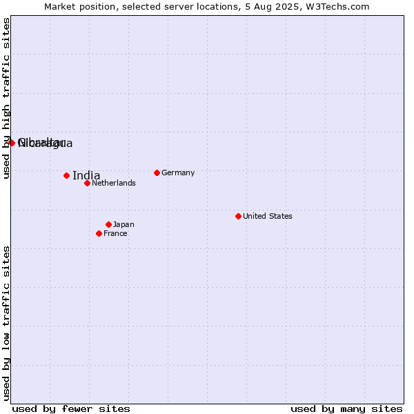 Market position of India vs. Nicaragua vs. Gibraltar