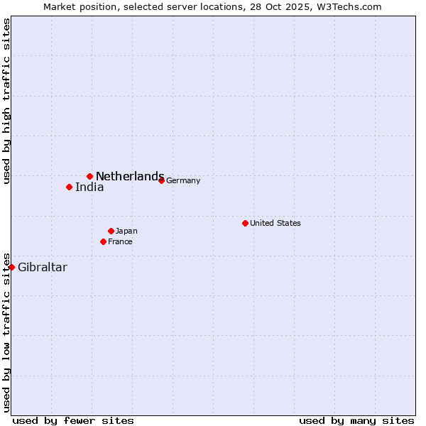 Market position of Netherlands vs. India vs. Gibraltar
