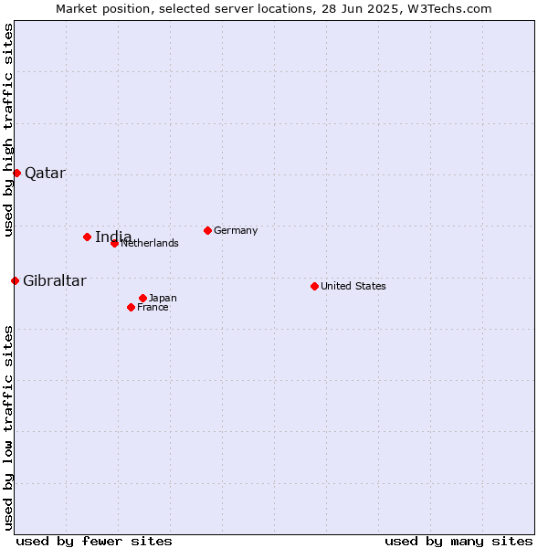 Market position of India vs. Qatar vs. Gibraltar