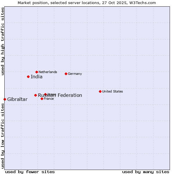Market position of Russian Federation vs. India vs. Gibraltar