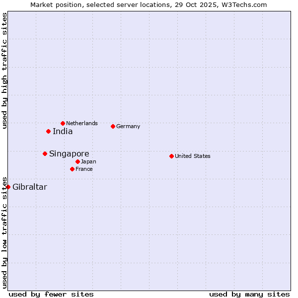Market position of India vs. Singapore vs. Gibraltar