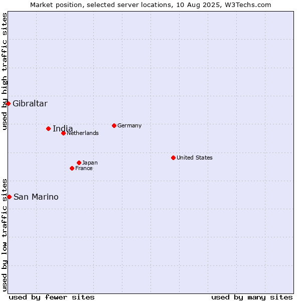 Market position of India vs. San Marino vs. Gibraltar