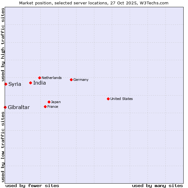 Market position of India vs. Syria vs. Gibraltar