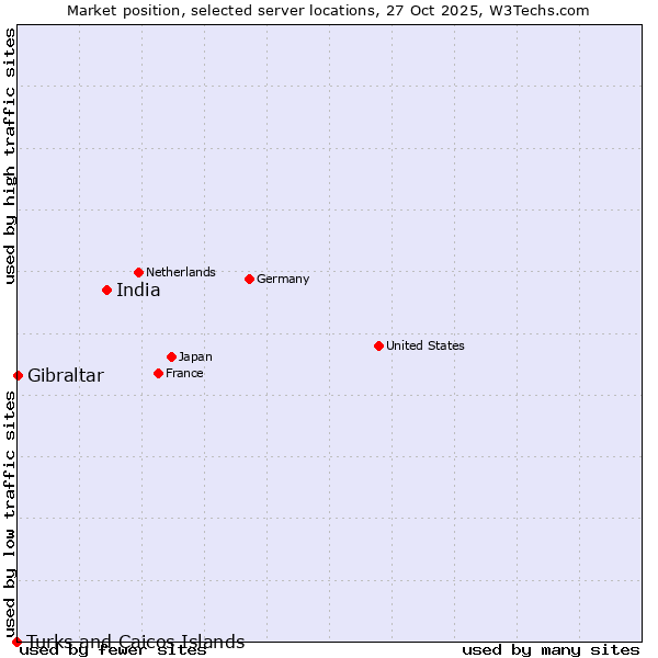 Market position of India vs. Gibraltar vs. Turks and Caicos Islands