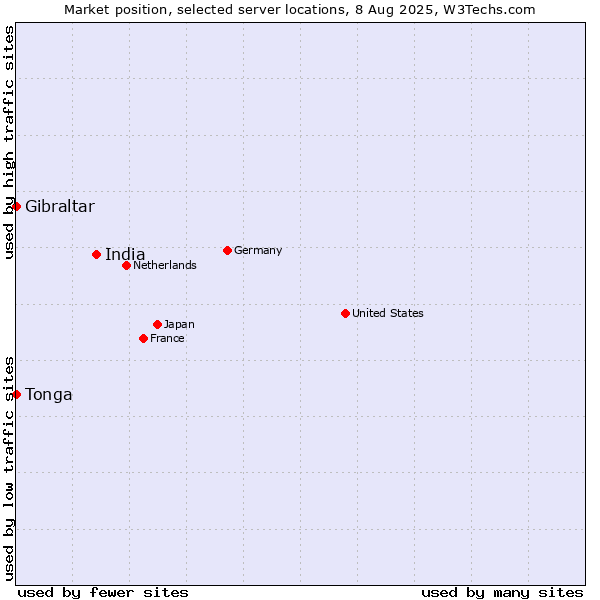 Market position of India vs. Gibraltar vs. Tonga