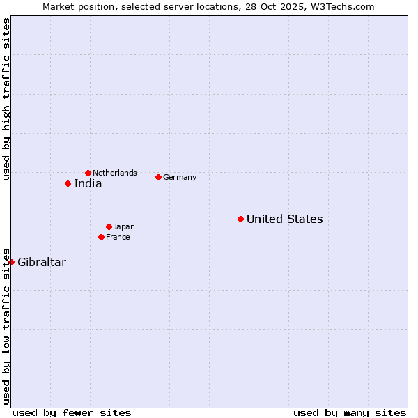 Market position of United States vs. India vs. Gibraltar