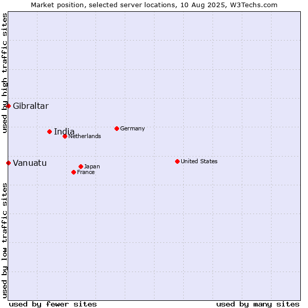 Market position of India vs. Gibraltar vs. Vanuatu