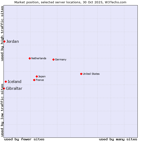 Market position of Iceland vs. Jordan vs. Gibraltar