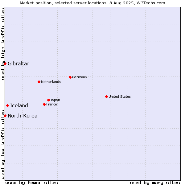 Market position of Iceland vs. Gibraltar vs. North Korea
