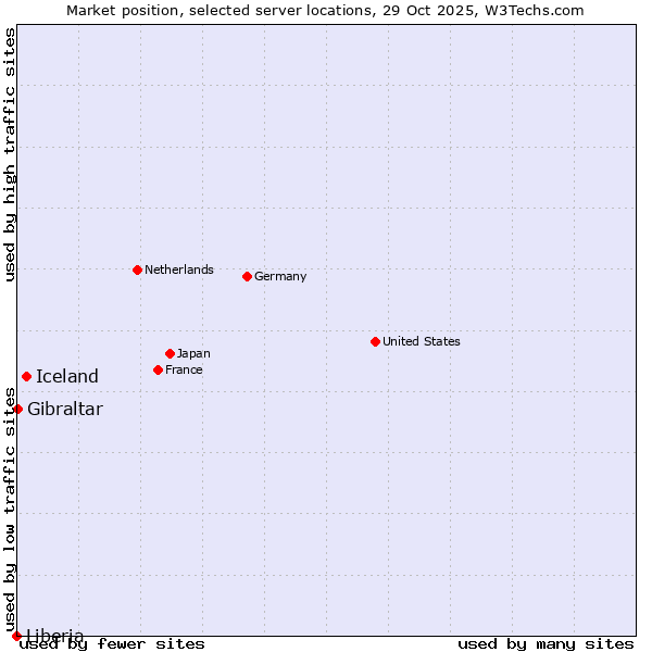Market position of Iceland vs. Gibraltar vs. Liberia