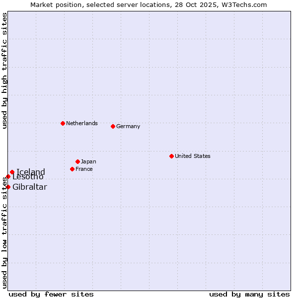 Market position of Iceland vs. Lesotho vs. Gibraltar