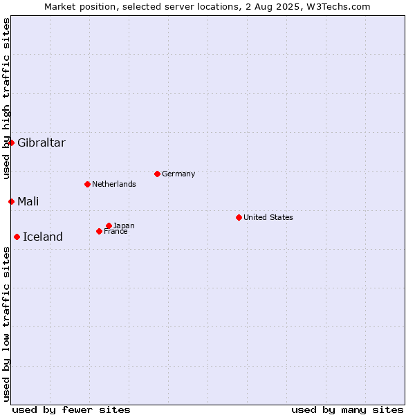 Market position of Iceland vs. Mali vs. Gibraltar