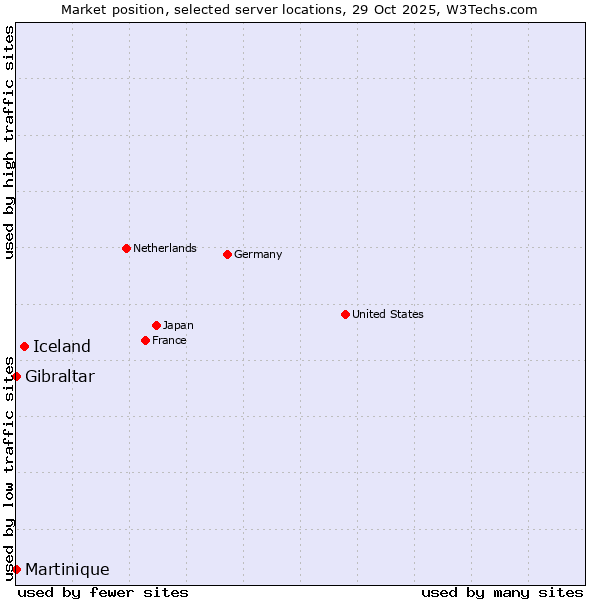 Market position of Iceland vs. Gibraltar vs. Martinique