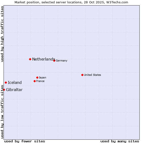 Market position of Netherlands and territories vs. Iceland vs. Gibraltar