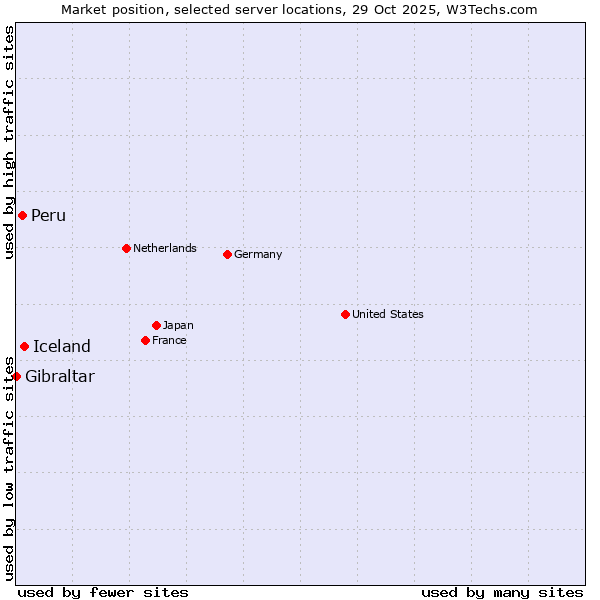 Market position of Iceland vs. Peru vs. Gibraltar