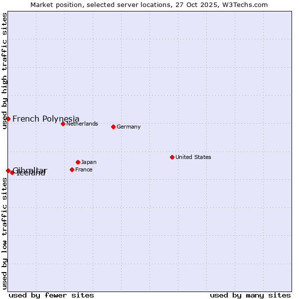 Market position of Iceland vs. French Polynesia vs. Gibraltar