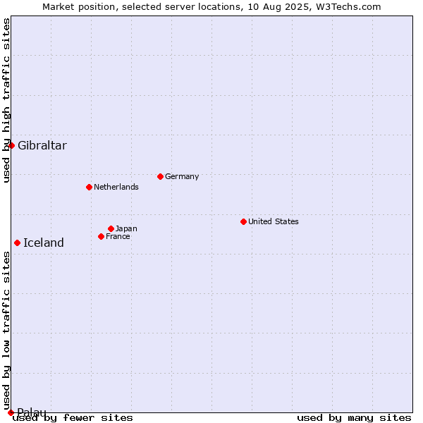 Market position of Iceland vs. Gibraltar vs. Palau