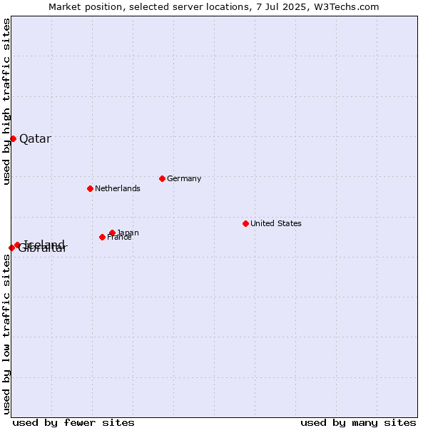 Market position of Iceland vs. Qatar vs. Gibraltar