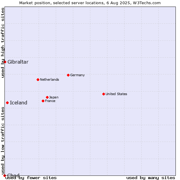 Market position of Iceland vs. Gibraltar vs. Chad