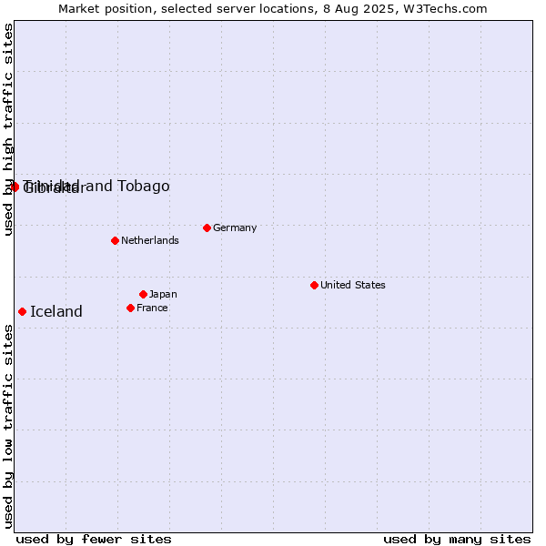 Market position of Iceland vs. Trinidad and Tobago vs. Gibraltar