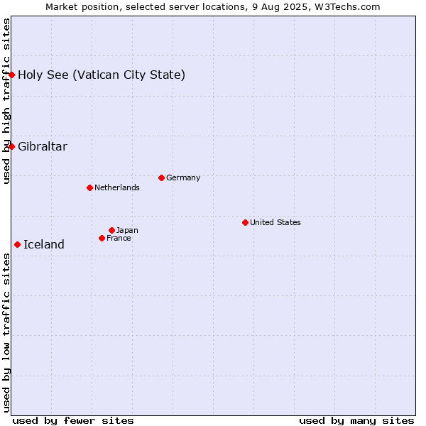 Market position of Iceland vs. Holy See (Vatican City State) vs. Gibraltar