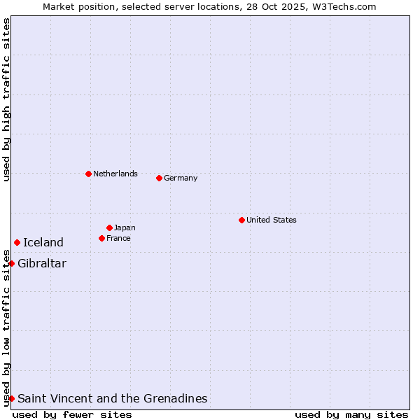 Market position of Iceland vs. Saint Vincent and the Grenadines vs. Gibraltar