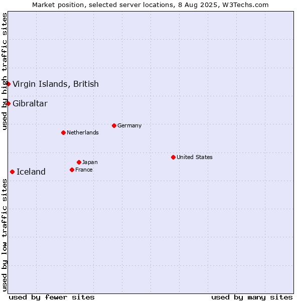 Market position of Iceland vs. Virgin Islands, British vs. Gibraltar