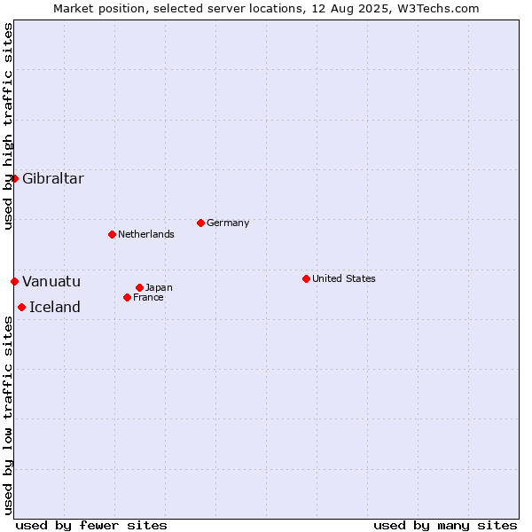 Market position of Iceland vs. Gibraltar vs. Vanuatu