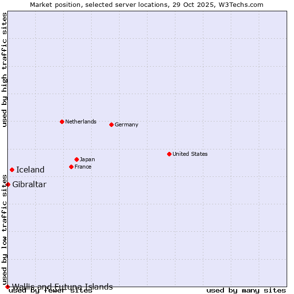 Market position of Iceland vs. Gibraltar vs. Wallis and Futuna Islands