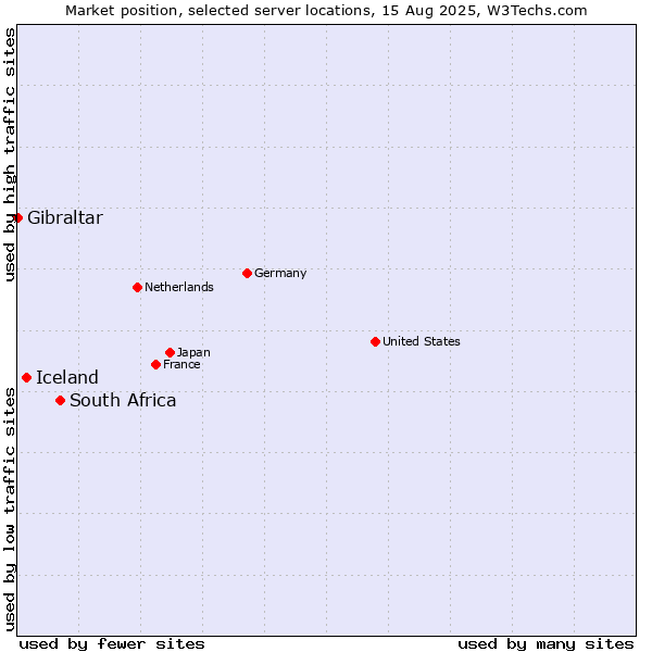 Market position of South Africa vs. Iceland vs. Gibraltar