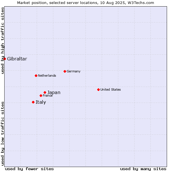 Market position of Japan vs. Italy vs. Gibraltar