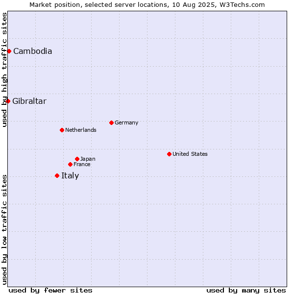 Market position of Italy vs. Cambodia vs. Gibraltar