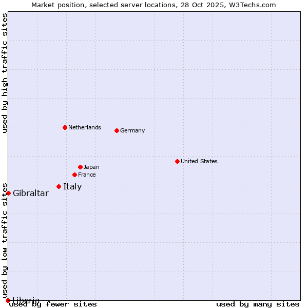 Market position of Italy vs. Gibraltar vs. Liberia
