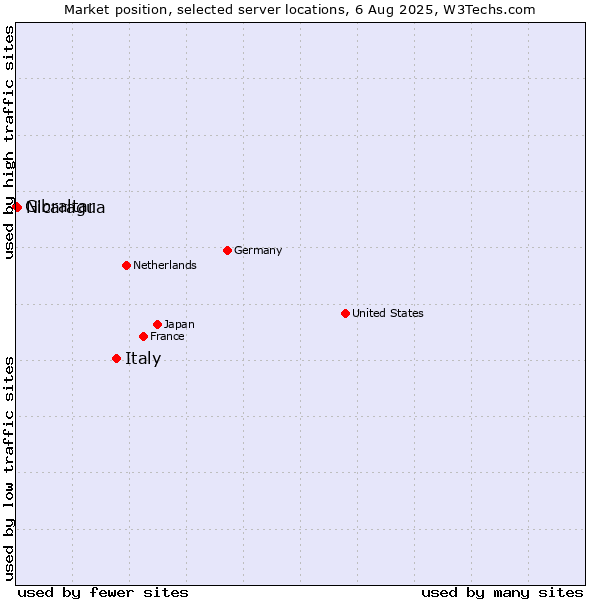 Market position of Italy vs. Nicaragua vs. Gibraltar