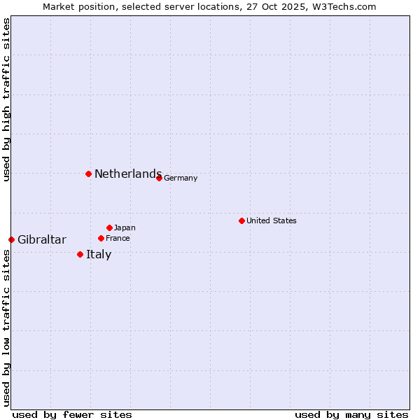 Market position of Netherlands and territories vs. Italy vs. Gibraltar
