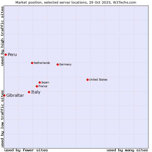 Market position of Italy vs. Peru vs. Gibraltar