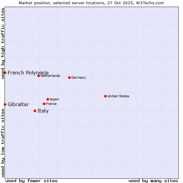 Market position of Italy vs. French Polynesia vs. Gibraltar