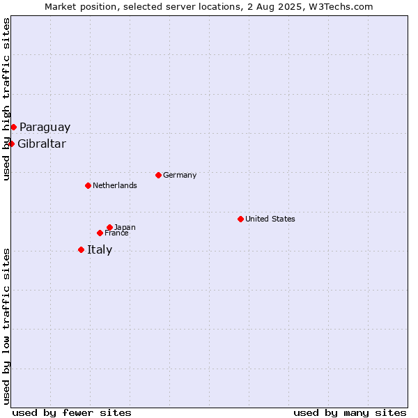 Market position of Italy vs. Paraguay vs. Gibraltar