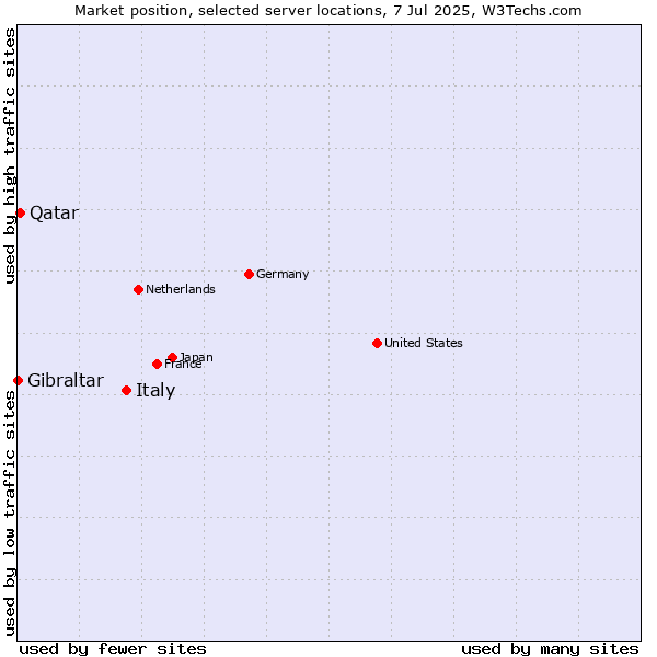 Market position of Italy vs. Qatar vs. Gibraltar