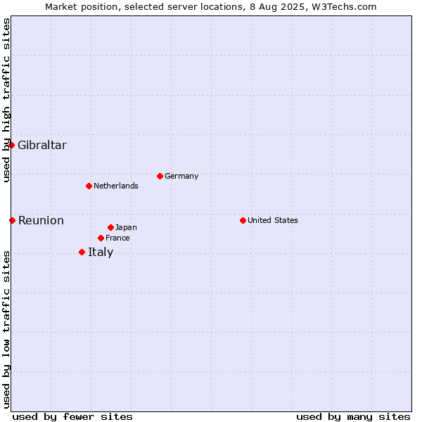 Market position of Italy vs. Reunion vs. Gibraltar