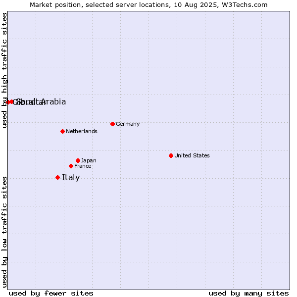 Market position of Italy vs. Saudi Arabia vs. Gibraltar