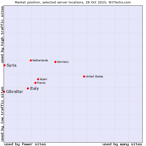 Market position of Italy vs. Syria vs. Gibraltar