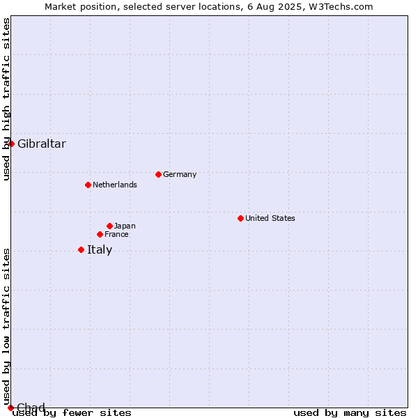 Market position of Italy vs. Gibraltar vs. Chad